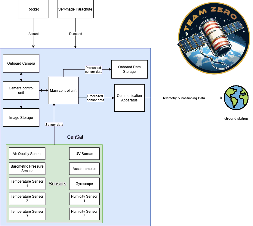 Picture of the electrical flowchart