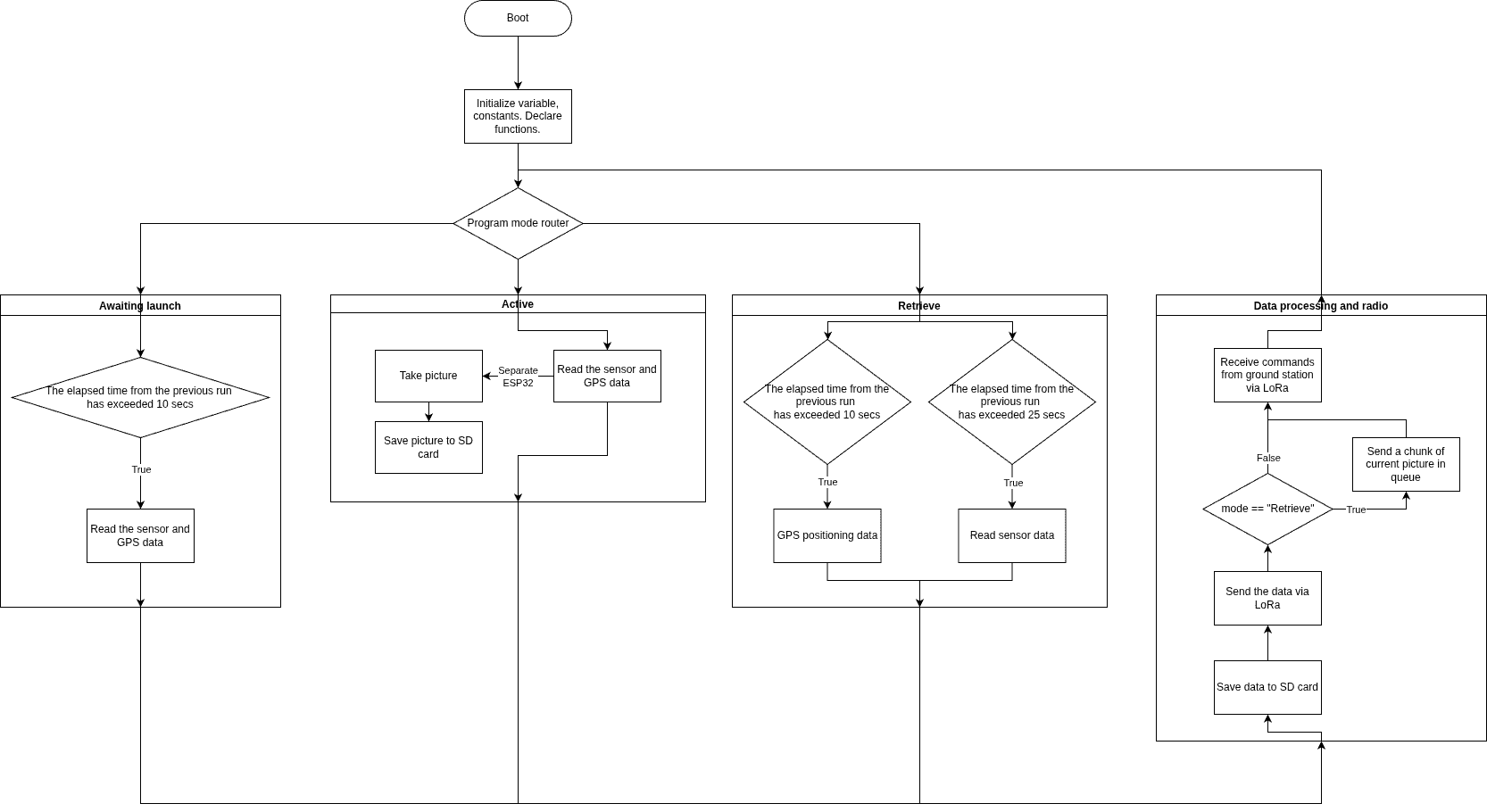 Picture of the software flow